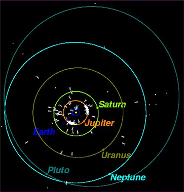 De baan van Pluto en zijn positie in het zonnestelsel in het jaar 1997