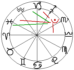Mundane horoskoop met verhoudingen tussen het teken Schorpioen en enkele andere