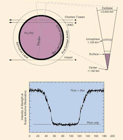 De geleidelijke afname van het sterrelicht bij de sterbedekking door Pluto in juni 1988