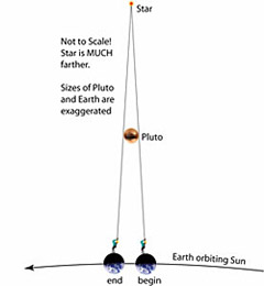 De occultatie van een ster door de planeet Pluto