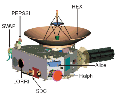 De ruimtesonde New Horizons met al haar apparatuur