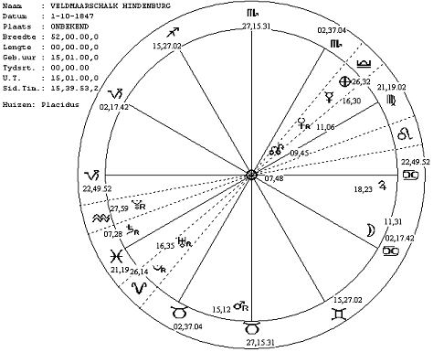 Horoskoop van veldmaarschalk Hindenburg, gemaakt met programma Newcomb-V2A