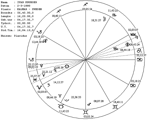 Zelfmoordhoroskoop van Ivar Krueger, 2 maart 1880, gemaakt en gecorrigeerd met het programma Newcomb-versie2A