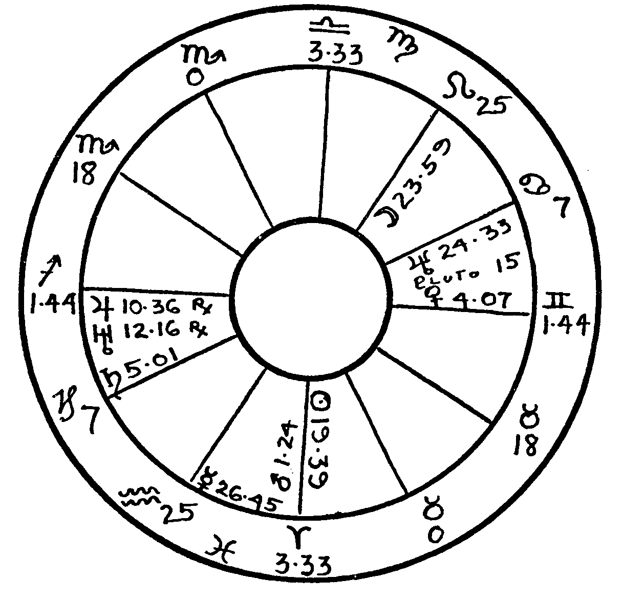 Horoskoop van de laatsgeborene van een tweeling op 9-4-1900. Pleegde zelfmoord