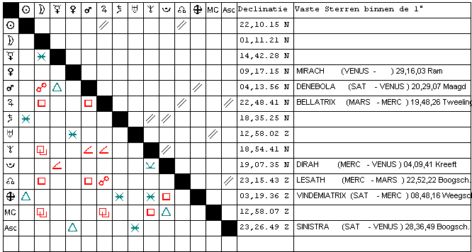 De aspectentrap, overzicht Radix Declinaties en Vaste Sterren van J.B. Gemaakt, gemaakt met het programma Newcomb-V2A