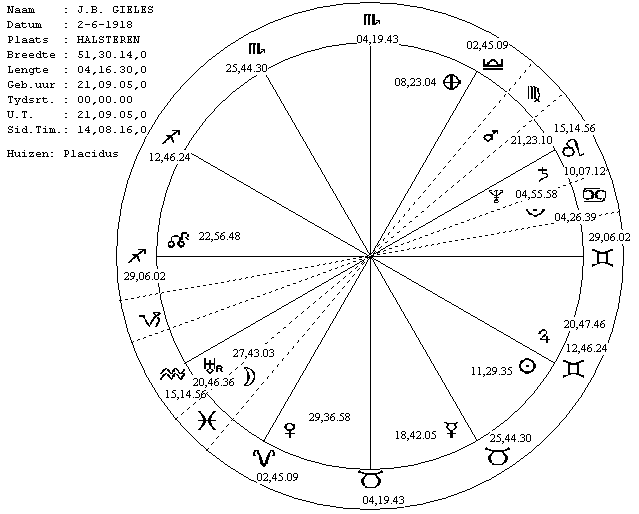 Geboortehoroskoop an J.B. Gieles, berekend en getekend met het programma Newcomb-V2A