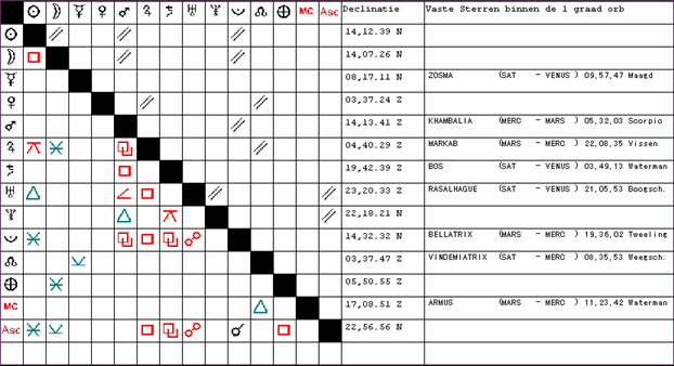 Aspectentrapje van Cornelis Gorter met declinaties en Vaste Sterren