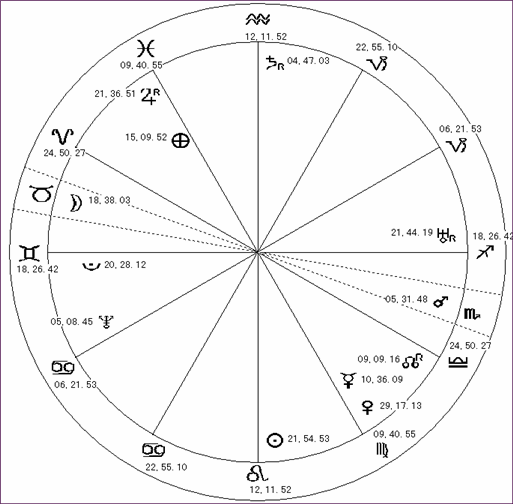 De horoskoop van Cornelis Gorter met het Placidus-systeem. Geboortetijd: 23.25.58 LMT.