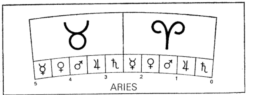 Planetaire beheersing van de graden van de zodiak