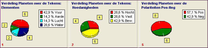 De bezetting van de planeten over de elementen, hoedanigheden en pos/neg tekens