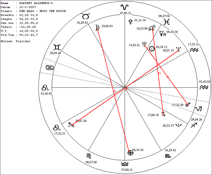 Horoskoop van de bediging van het kabinet Balkenende-4. Gemaakt met het programma Newcomb-V2A