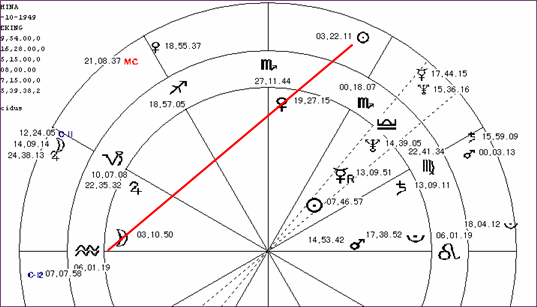 Progressieve planeten op 28 juli 1976