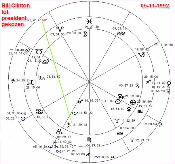 De horoskoop van Hillary tijdens de uitslag op 5-11-1992. Haar echtgenoot werd president van Amerika