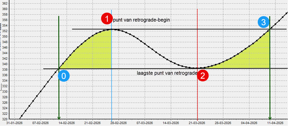 de schaduwperioden van een retrograde mercurius