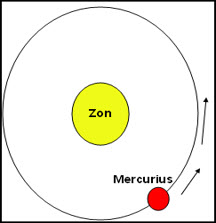 De Baan van mercurius