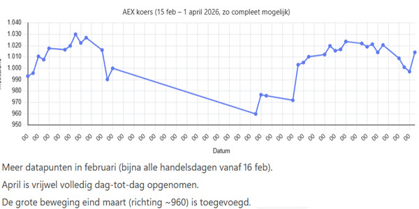AEX koers tijdens mercurius retrograde