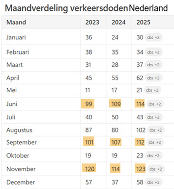 verkeersdoden in Nederland tussen 2023 en 2025