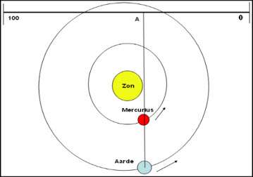 de baan van mercurius en de aarde om de zon