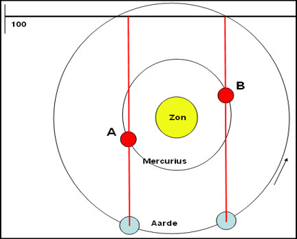 gebied waarin mercurius altijd retrograde is