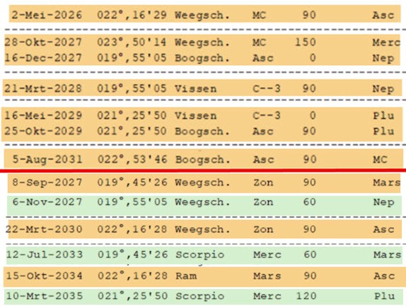 grote progressies tot 2035