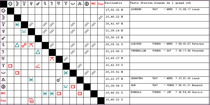 Aspectentrapje inclusief declinaties en vaste sterren