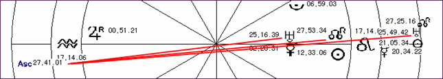 Progressieve Asc. maakt opposities met Uranus en Draconis