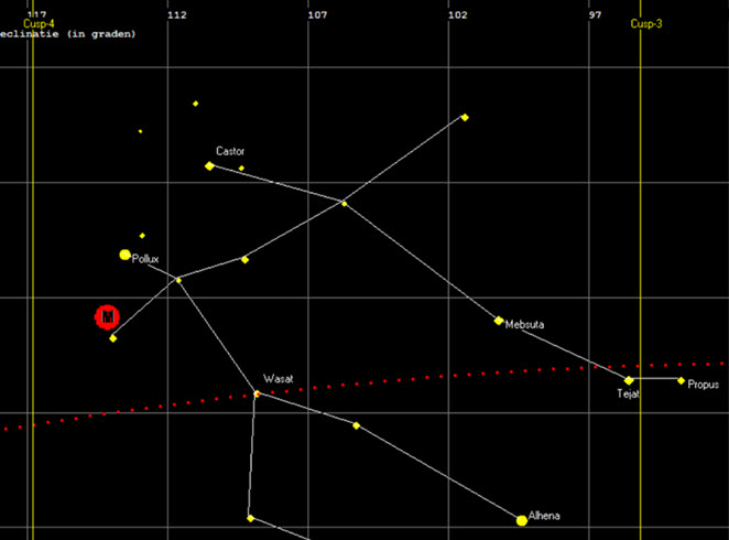 Constellatie Gemini met Mars