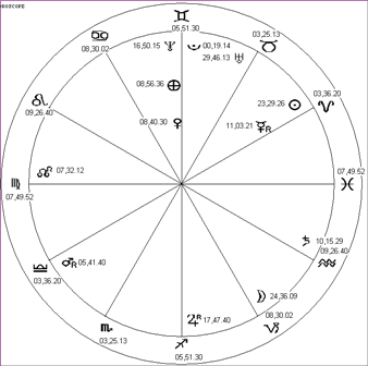 De Babylonische horoskoop gemaakt via Newcomb-Versie3