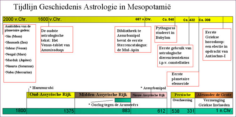 Tijdlijn van de geschiedenis van de astrologie in Mesopotami. Vervaardigd door J. Ligteneigen