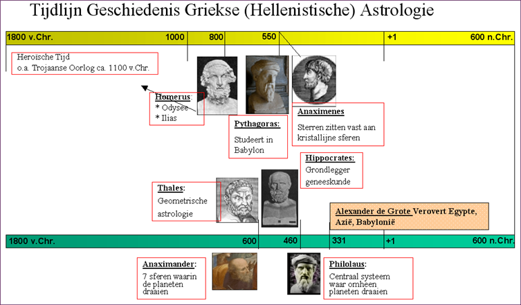 Tijdlijn van de vroegste Griekse periode van denkers, filosofen en astronomen. Door J. Ligteneigen