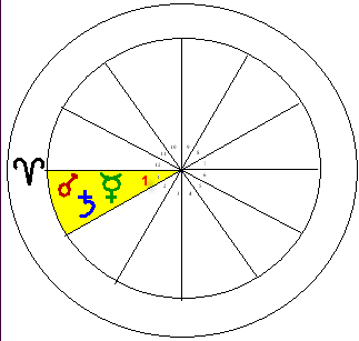 Het eerste huis - Ascendant. Mundane heerser Mars, co-significator Saturnus. Mercurius heeft hier zijn Joy