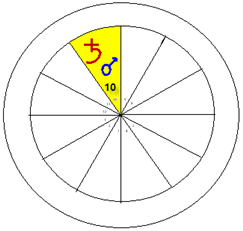 Het tiende huis of Medium Coeli ofwel Midhemel. Mundaan geregeerd door Saturnus. Cosignificator is Mars (de derde = 10e planeet)