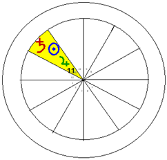 Het elfde huis. Mundaan geregeerd door Saturnus. Cosignificator is de Zon, omdat deze de vierde (en elfde) planeet is. Jupiter heeft hier zijn "joy"