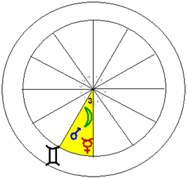 Het Derde huis. Mundaan beheerst door Mercurius. Cosignificator is Mars. De Maan heeft er haar Joy