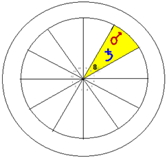 Het achtste huis, mundaan geregeerd door Mars. Cosignificator is Saturnus als 8e (1e) planeet.