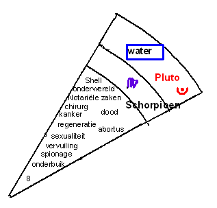 Diverse betekenissen van het 8e huis, Schorpioen en Pluto