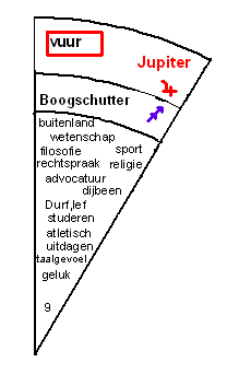 Het negende huis, analoog aan hetr teken Boogschutter