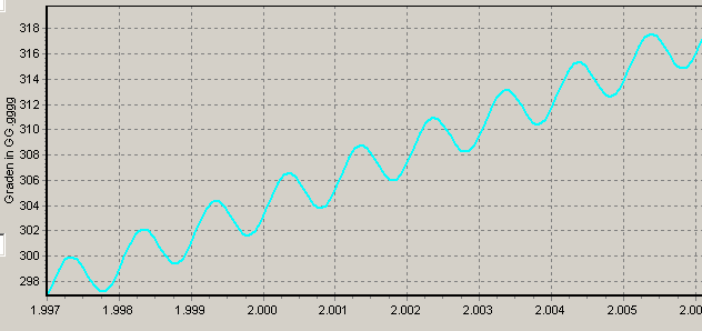 Het verloop van Neptunus door het teken Waterman van 1997 tot 2006