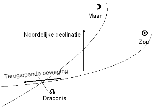 Uitleg van de Draconis