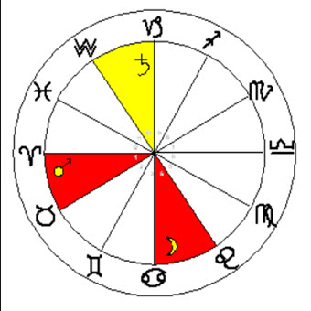 mundane horoskoop