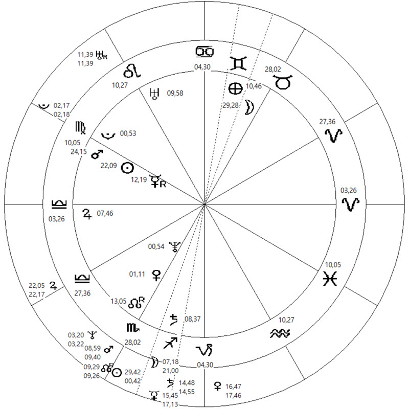 horoscope chart in English format