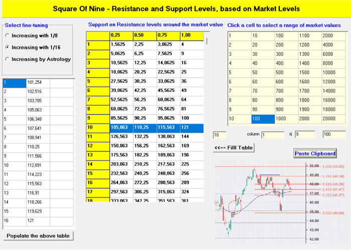 Square Of Nine Resistance Levels