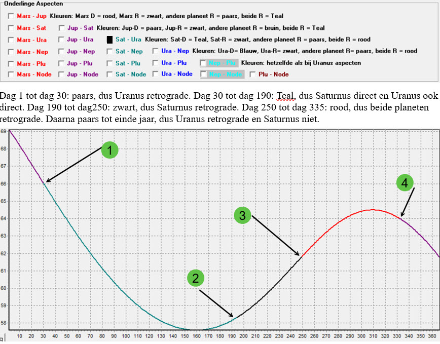 onderlinge aspecten planeten